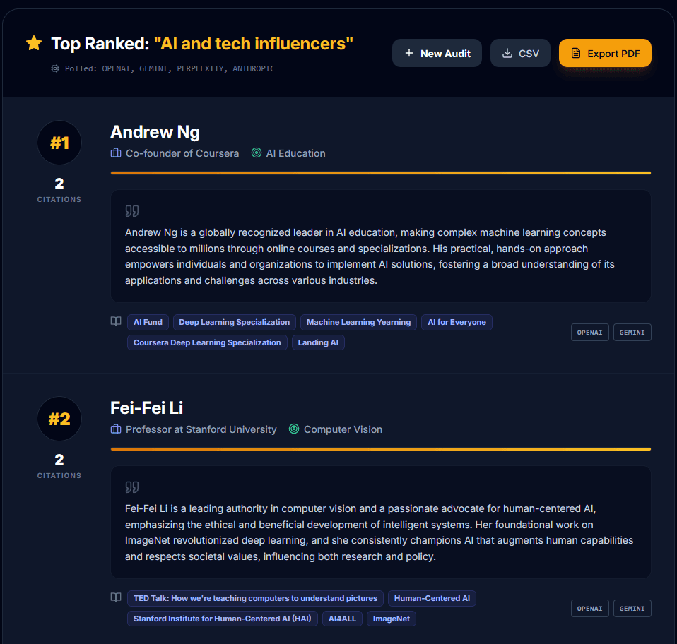HiveLuma Authority Benchmarking Dashboard for Top AI Influencers
